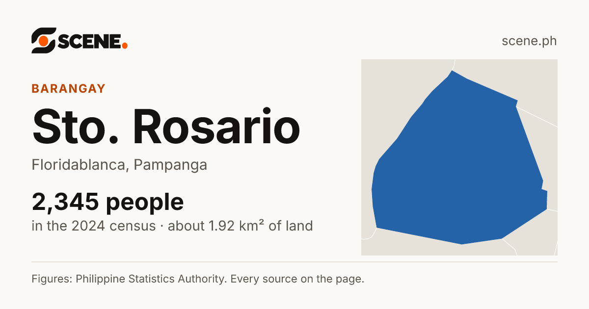 Sto. Rosario, Floridablanca, barangay: 2,345 people in the 2024 census