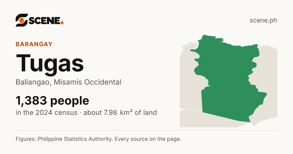 Tugas, Baliangao, barangay: 1,383 people in the 2024 census