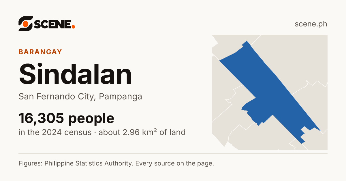 Sindalan, San Fernando City, barangay: 16,305 people in the 2024 census