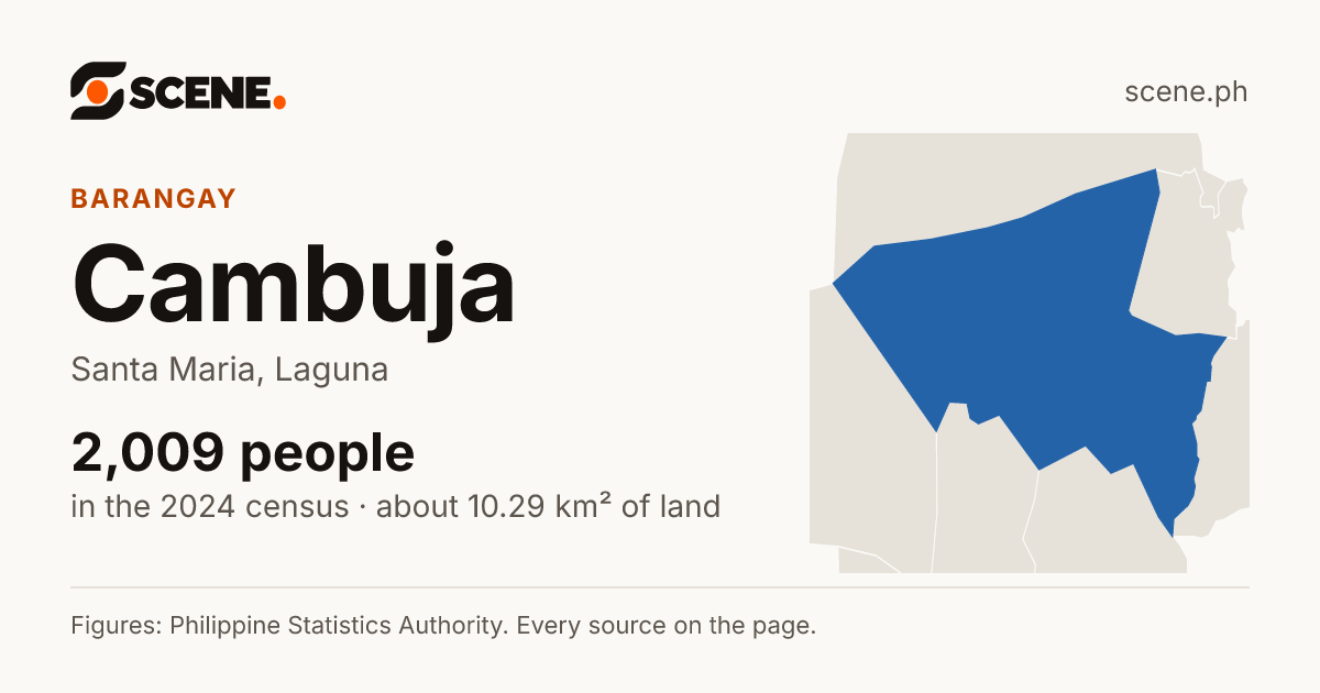 Cambuja, Santa Maria, barangay: 2,009 people in the 2024 census