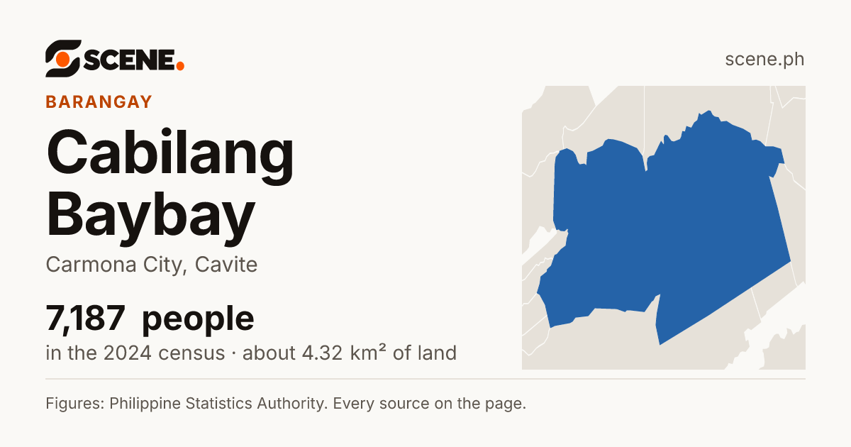 Cabilang Baybay, Carmona City, barangay: 7,187 people in the 2024 census