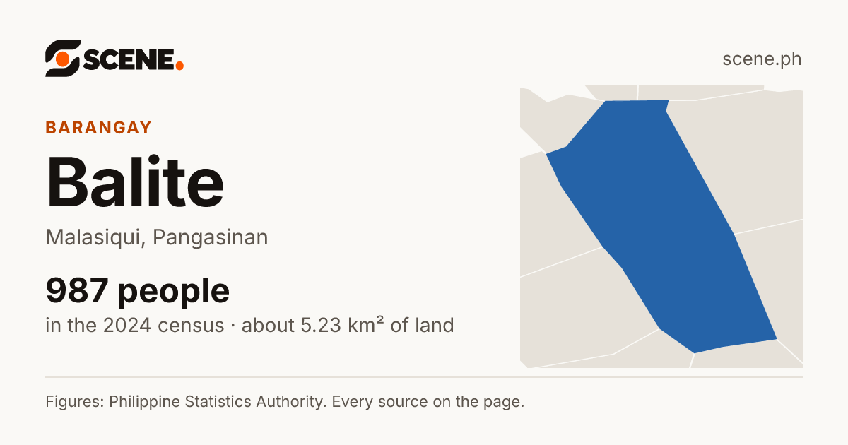Balite, Malasiqui, barangay: 987 people in the 2024 census