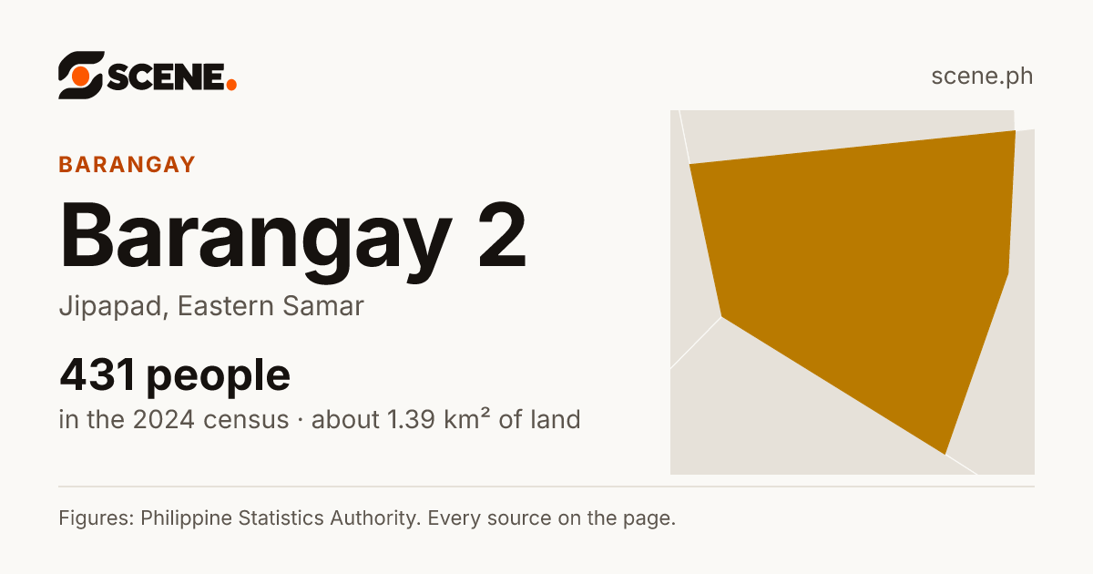 Barangay 2, Jipapad, barangay: 431 people in the 2024 census