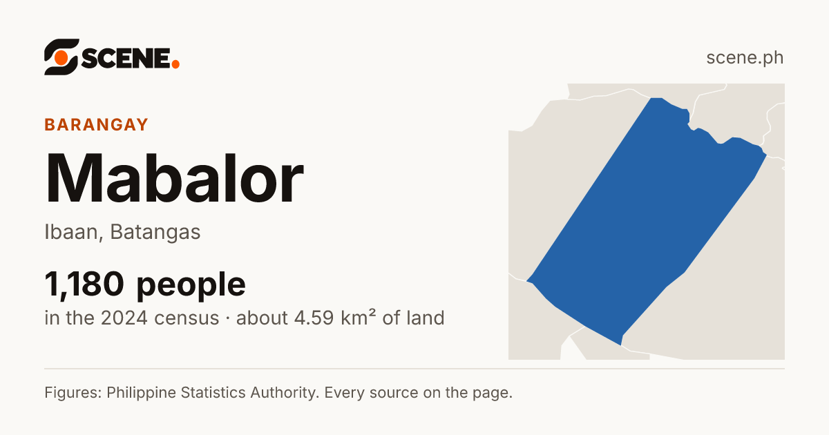 Mabalor, Ibaan, barangay: 1,180 people in the 2024 census