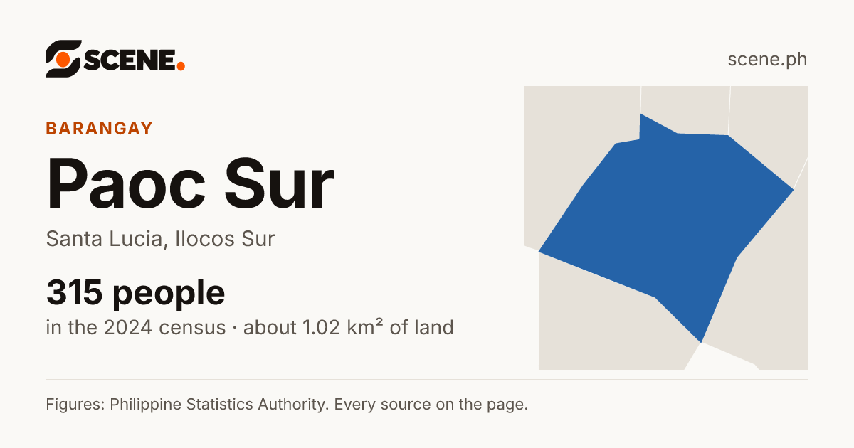 Paoc Sur, Santa Lucia, barangay: 315 people in the 2024 census
