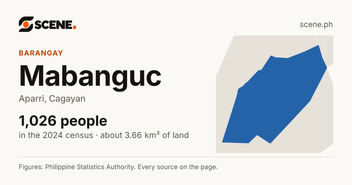 Mabanguc, Aparri, barangay: 1,026 people in the 2024 census