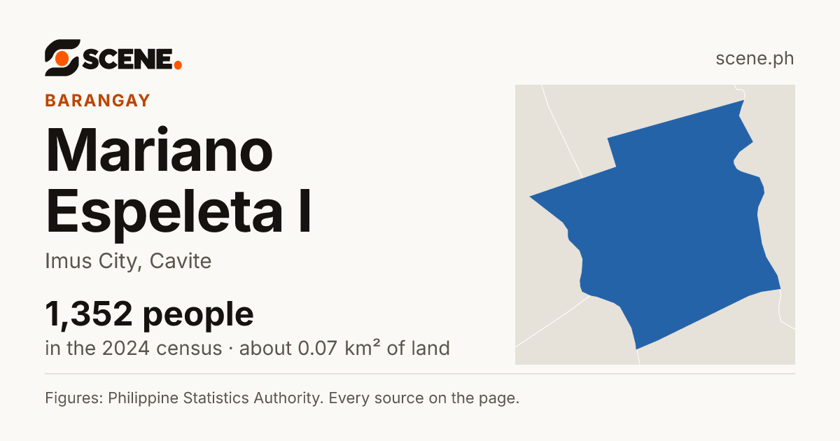 Mariano Espeleta I, Imus City, barangay: 1,352 people in the 2024 census