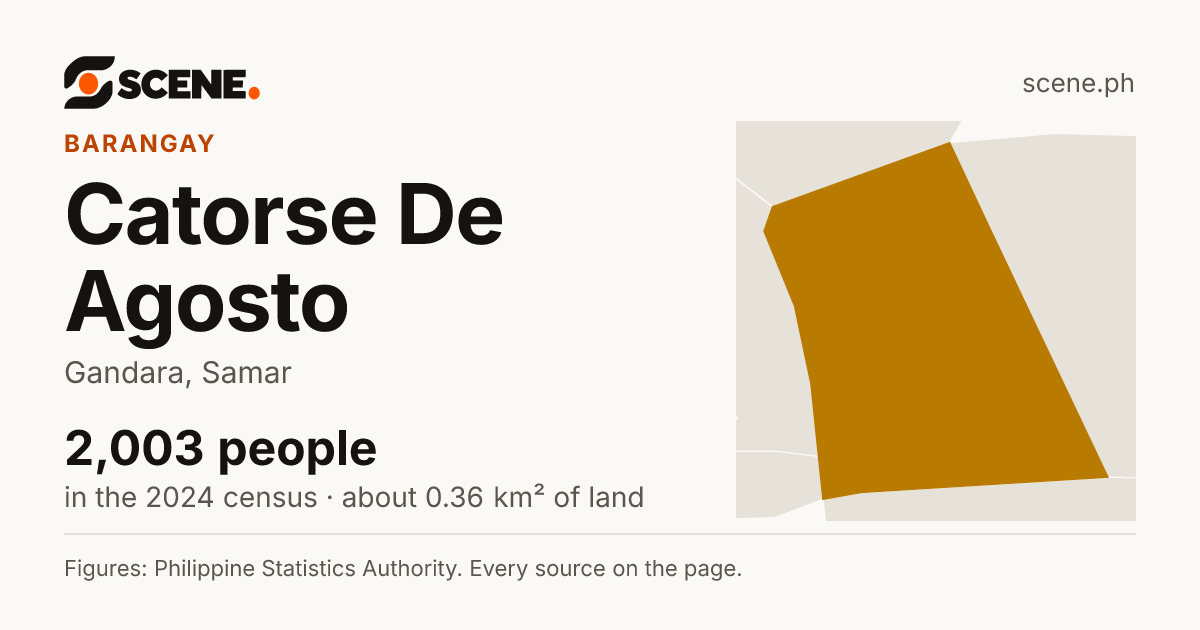 Catorse De Agosto, Gandara, barangay: 2,003 people in the 2024 census
