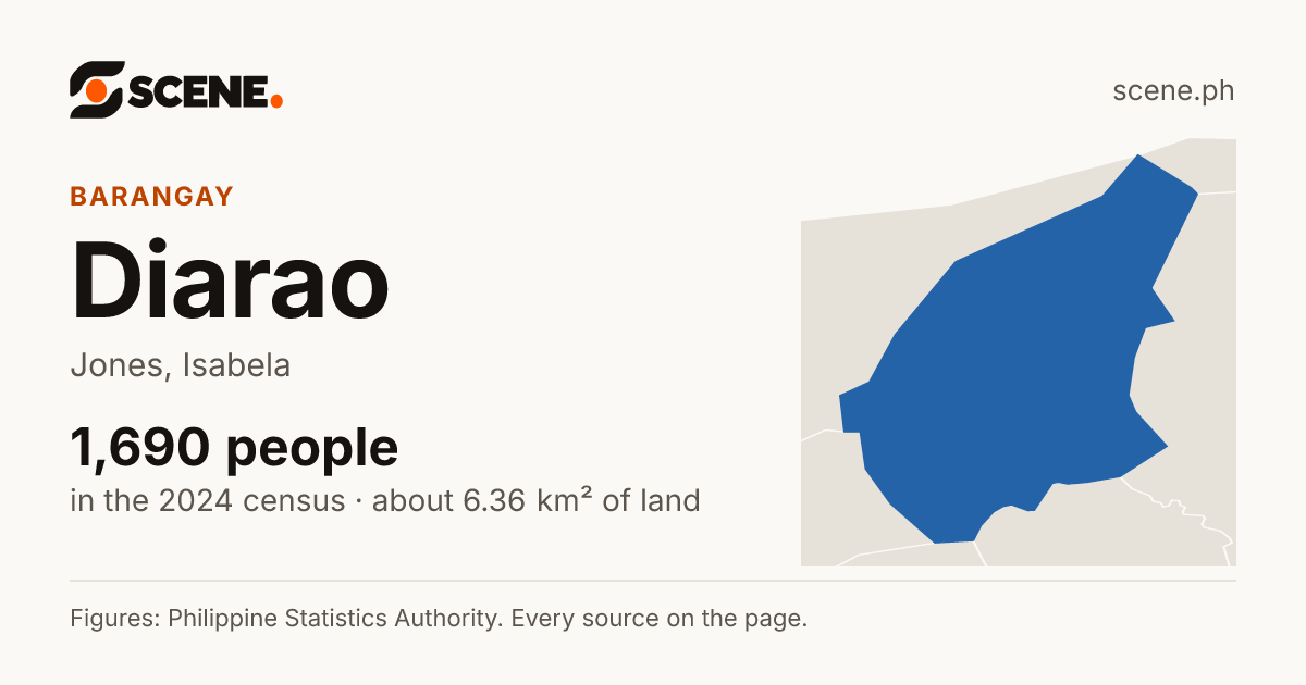 Diarao, Jones, barangay: 1,690 people in the 2024 census
