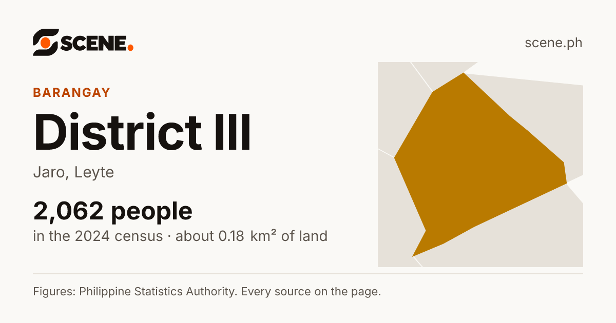 District III, Jaro, barangay: 2,062 people in the 2024 census