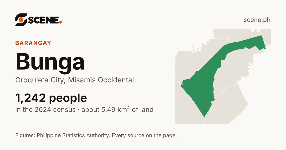 Bunga, Oroquieta City, barangay: 1,242 people in the 2024 census