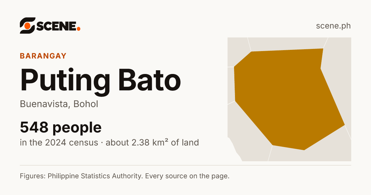 Puting Bato, Buenavista, barangay: 548 people in the 2024 census