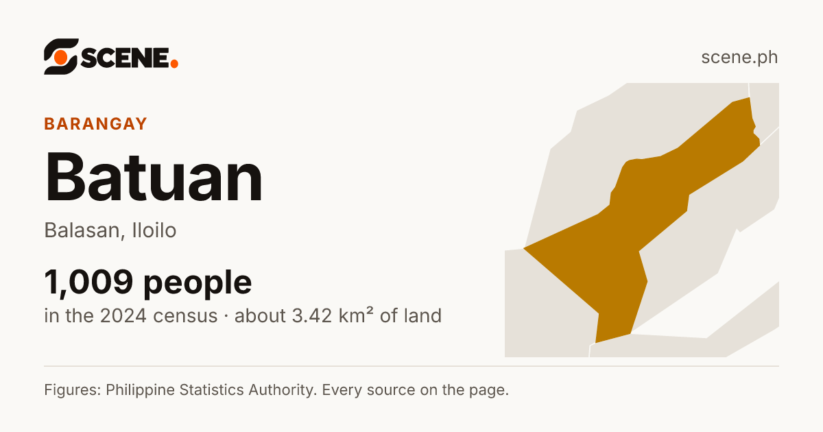 Batuan, Balasan, barangay: 1,009 people in the 2024 census