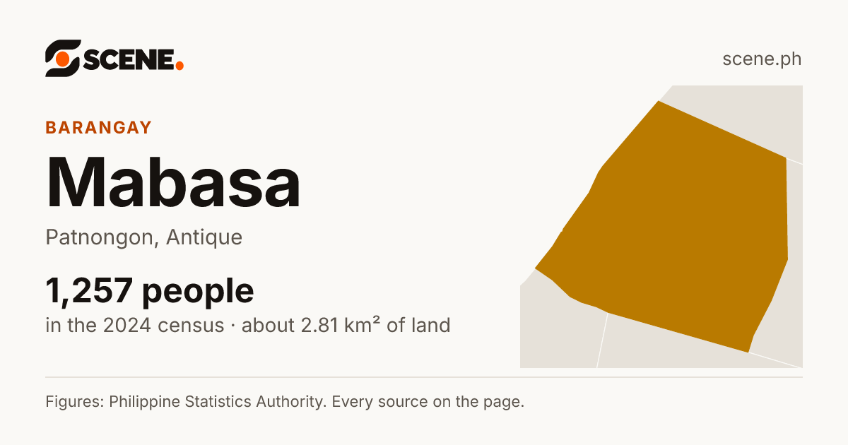 Mabasa, Patnongon, barangay: 1,257 people in the 2024 census