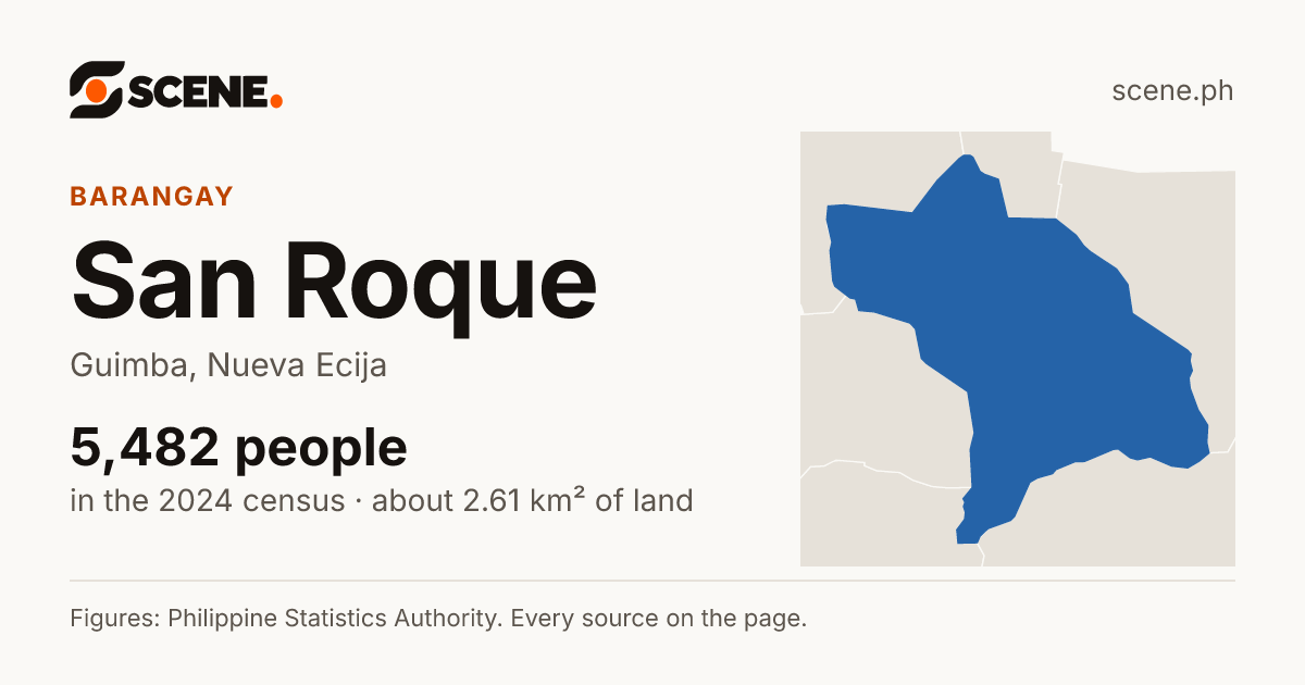 San Roque, Guimba, barangay: 5,482 people in the 2024 census