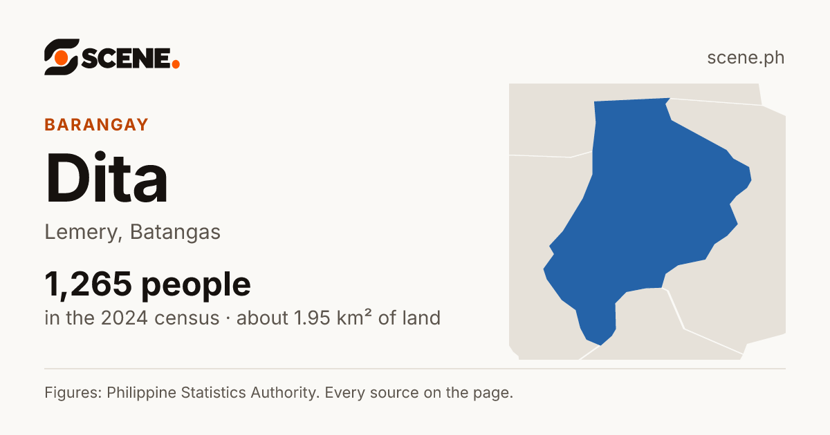 Dita, Lemery, barangay: 1,265 people in the 2024 census