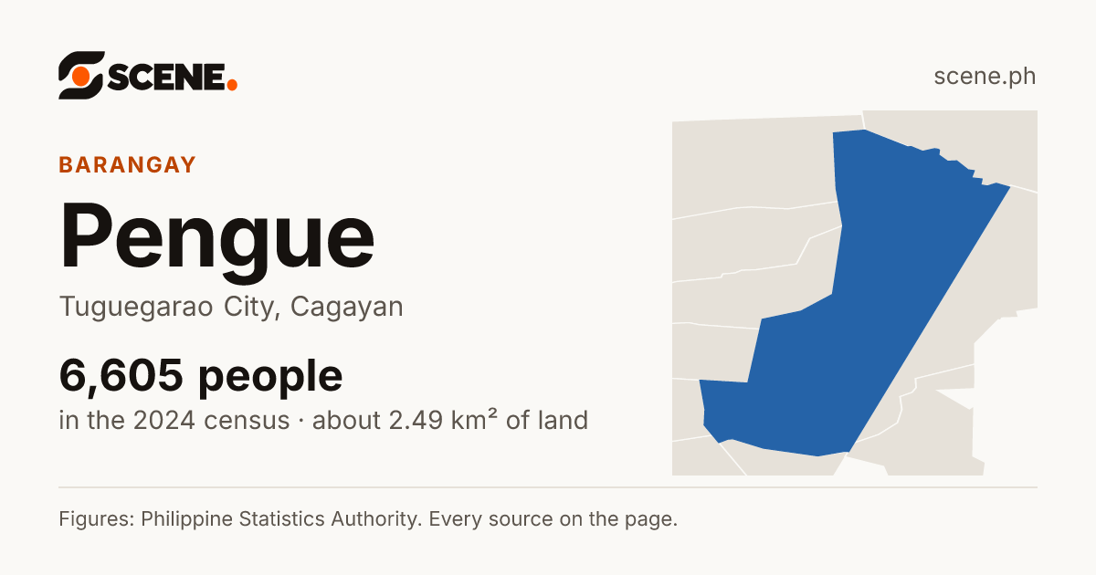 Pengue, Tuguegarao City, barangay: 6,605 people in the 2024 census