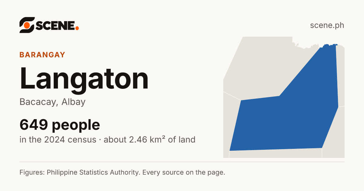 Langaton, Bacacay, barangay: 649 people in the 2024 census