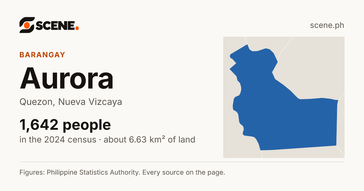 Aurora, Quezon, Nueva Vizcaya, barangay: 1,642 people in the 2024 census