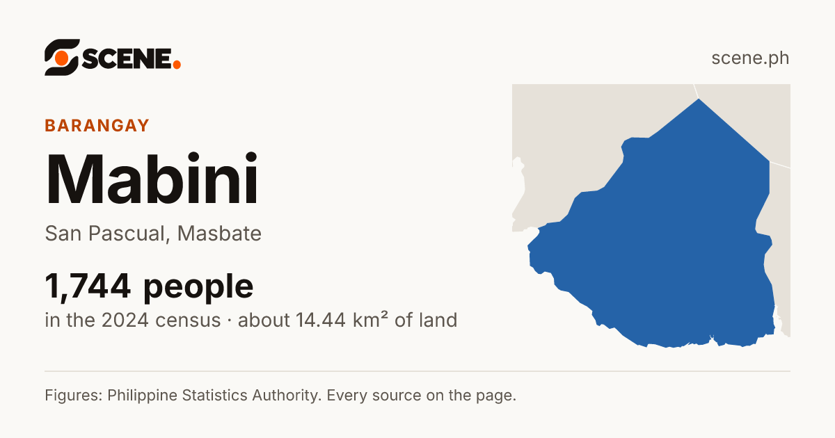 Mabini, San Pascual, barangay: 1,744 people in the 2024 census