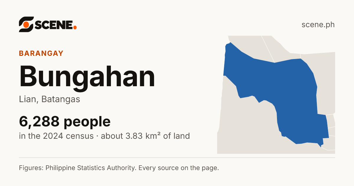Bungahan, Lian, barangay: 6,288 people in the 2024 census