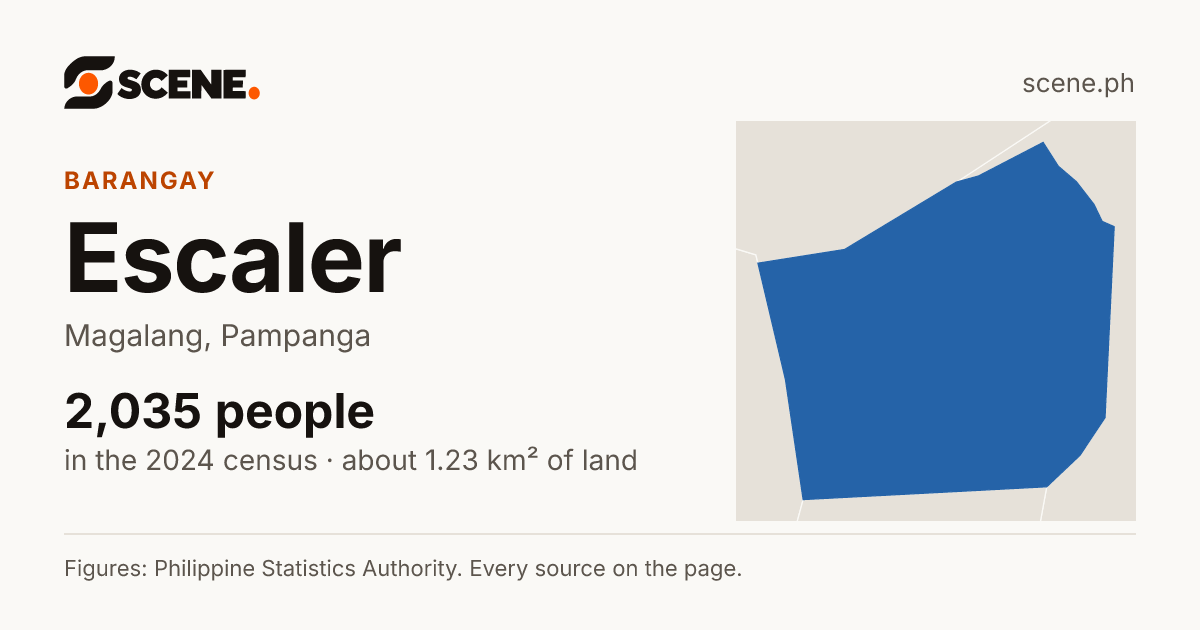 Escaler, Magalang, barangay: 2,035 people in the 2024 census