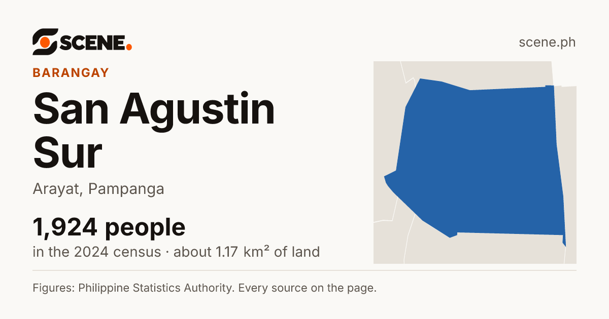 San Agustin Sur, Arayat, barangay: 1,924 people in the 2024 census