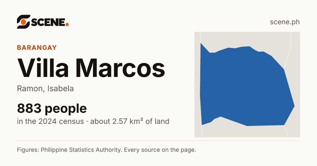 Villa Marcos, Ramon, barangay: 883 people in the 2024 census