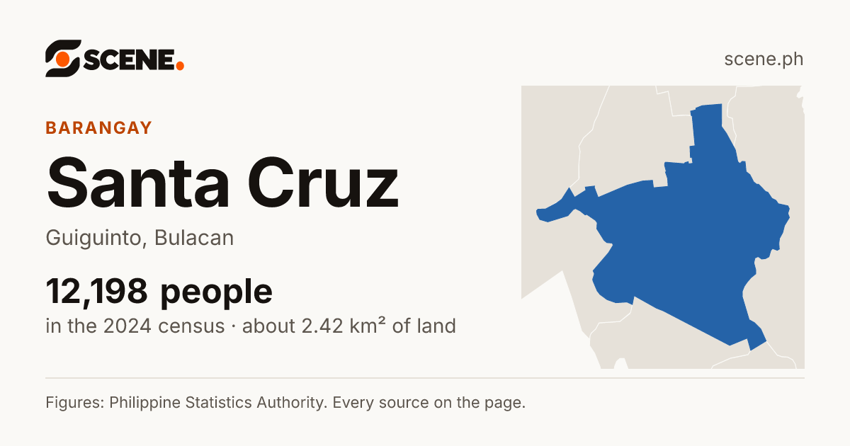 Santa Cruz, Guiguinto, barangay: 12,198 people in the 2024 census