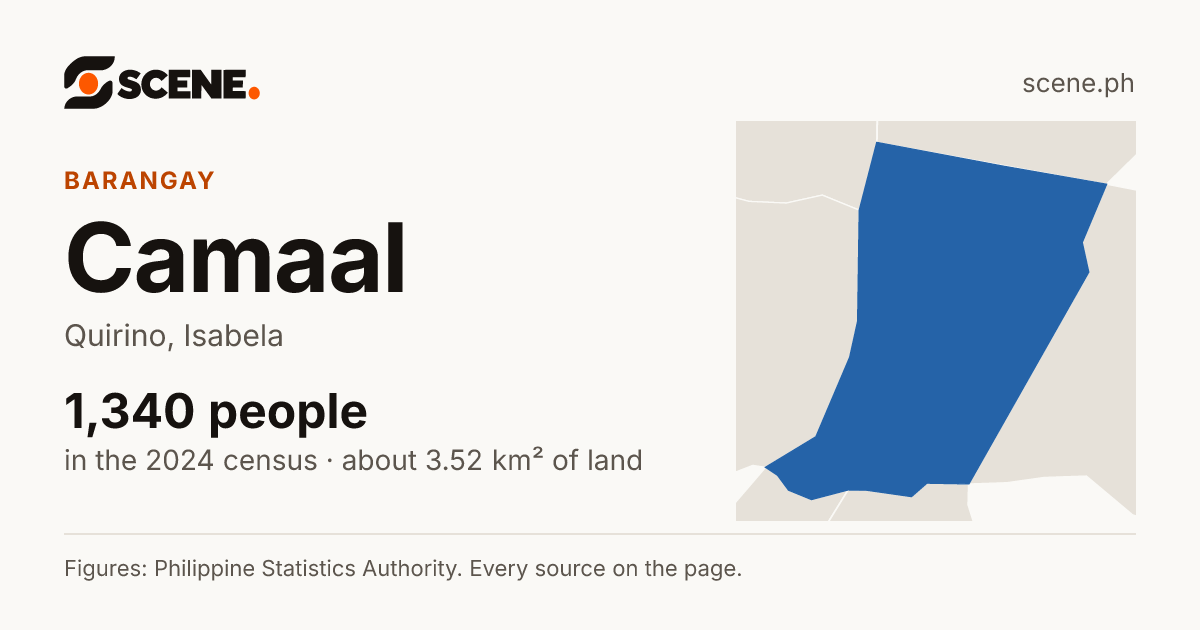 Camaal, Quirino, barangay: 1,340 people in the 2024 census