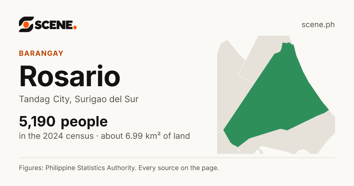 Rosario, Tandag City, barangay: 5,190 people in the 2024 census