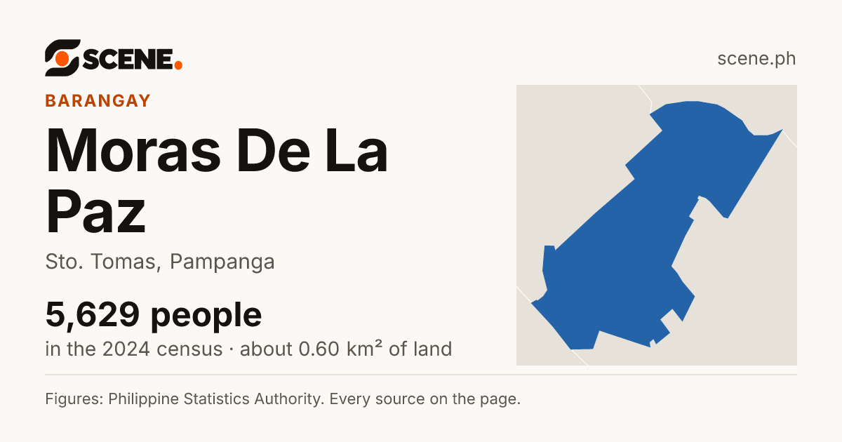 Moras De La Paz, Sto. Tomas, barangay: 5,629 people in the 2024 census