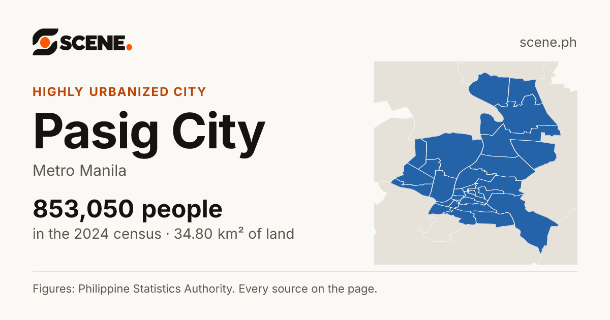 Pasig City, Metro Manila, highly urbanized city: 853,050 people in the 2024 census