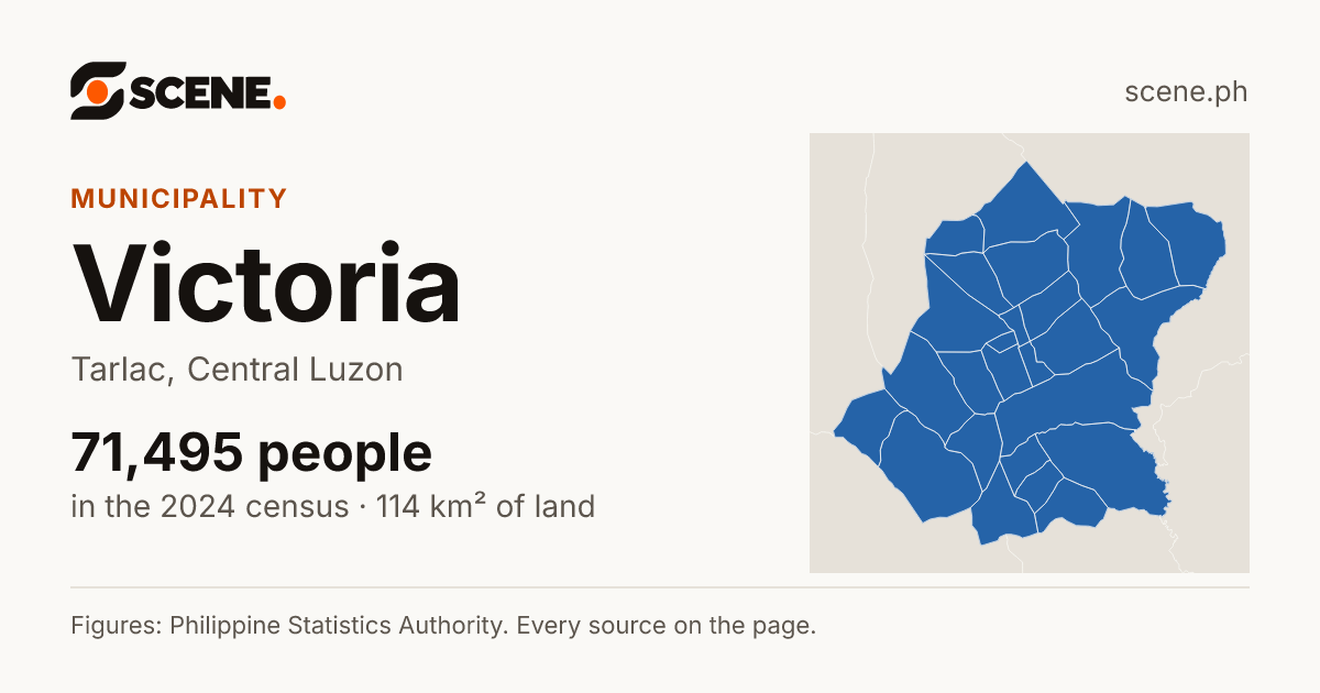 Victoria, Tarlac, municipality: 71,495 people in the 2024 census