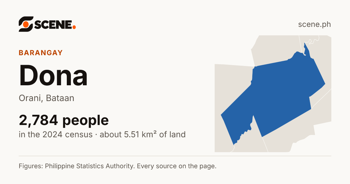 Dona, Orani, barangay: 2,784 people in the 2024 census