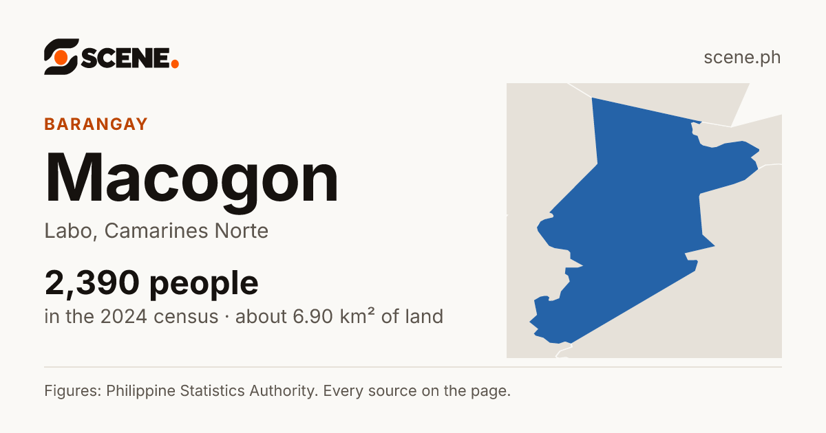 Macogon, Labo, barangay: 2,390 people in the 2024 census