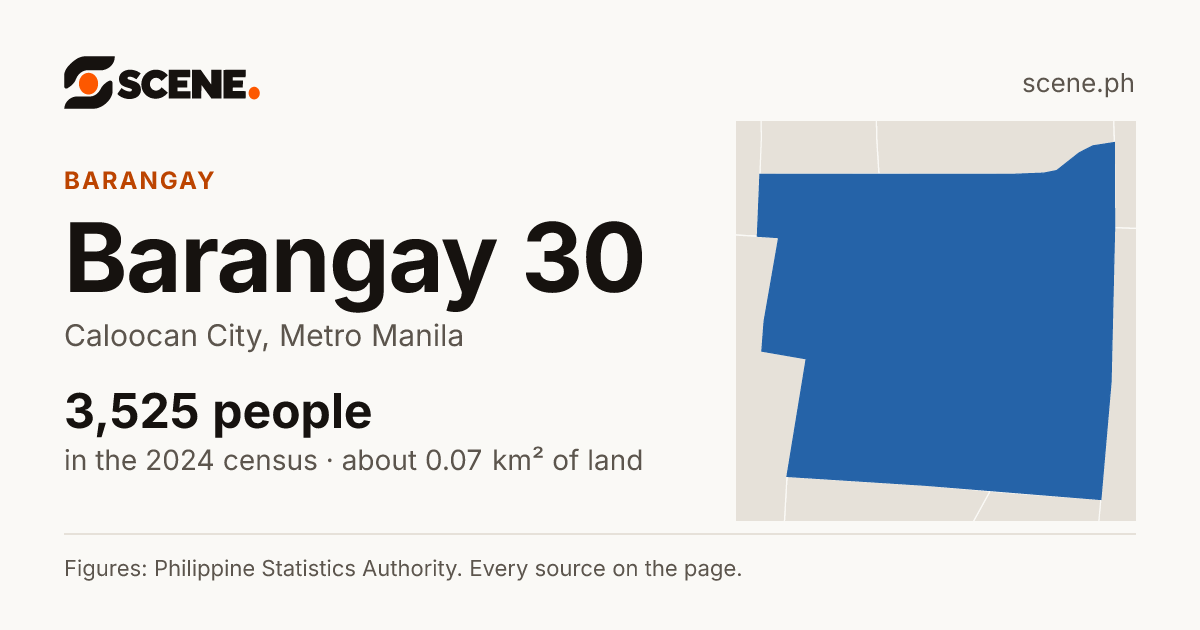 Barangay 30, Caloocan City, barangay: 3,525 people in the 2024 census