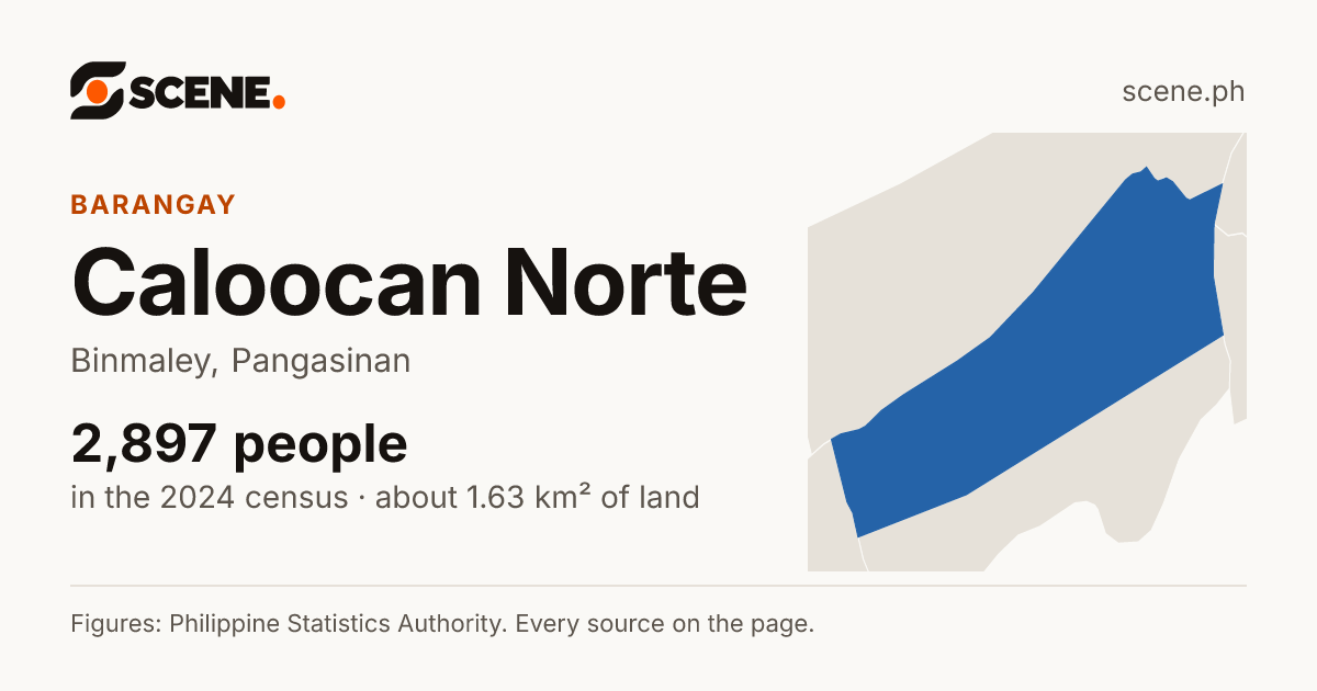 Caloocan Norte, Binmaley, barangay: 2,897 people in the 2024 census