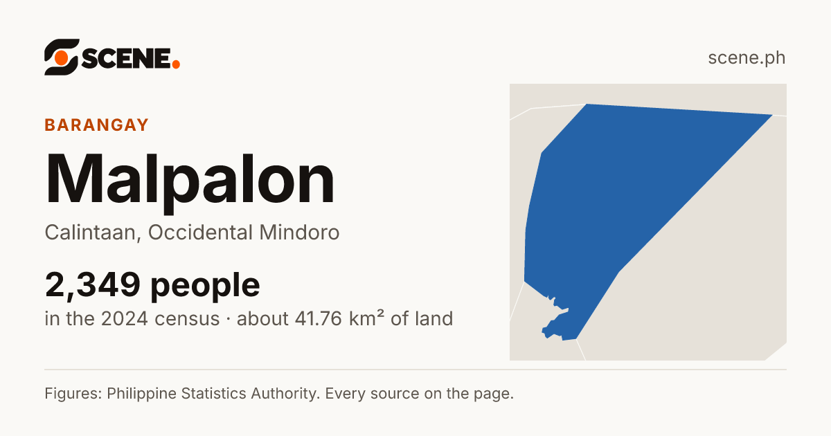 Malpalon, Calintaan, barangay: 2,349 people in the 2024 census