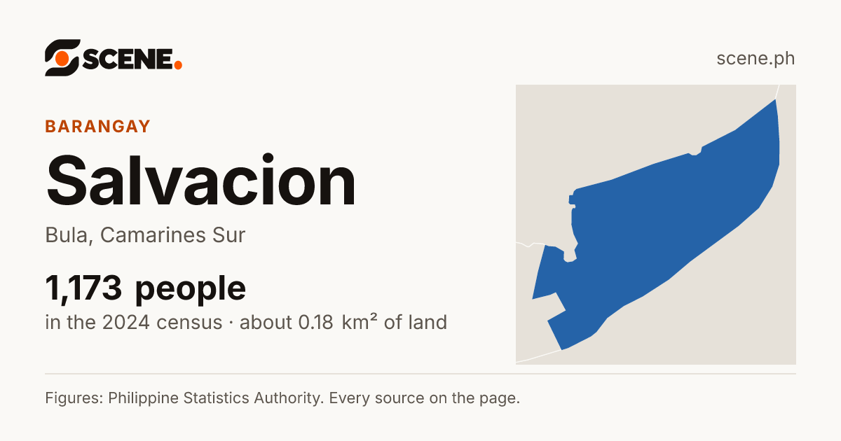 Salvacion, Bula, barangay: 1,173 people in the 2024 census