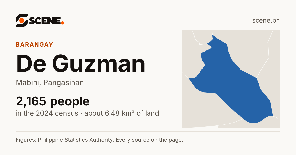De Guzman, Mabini, barangay: 2,165 people in the 2024 census