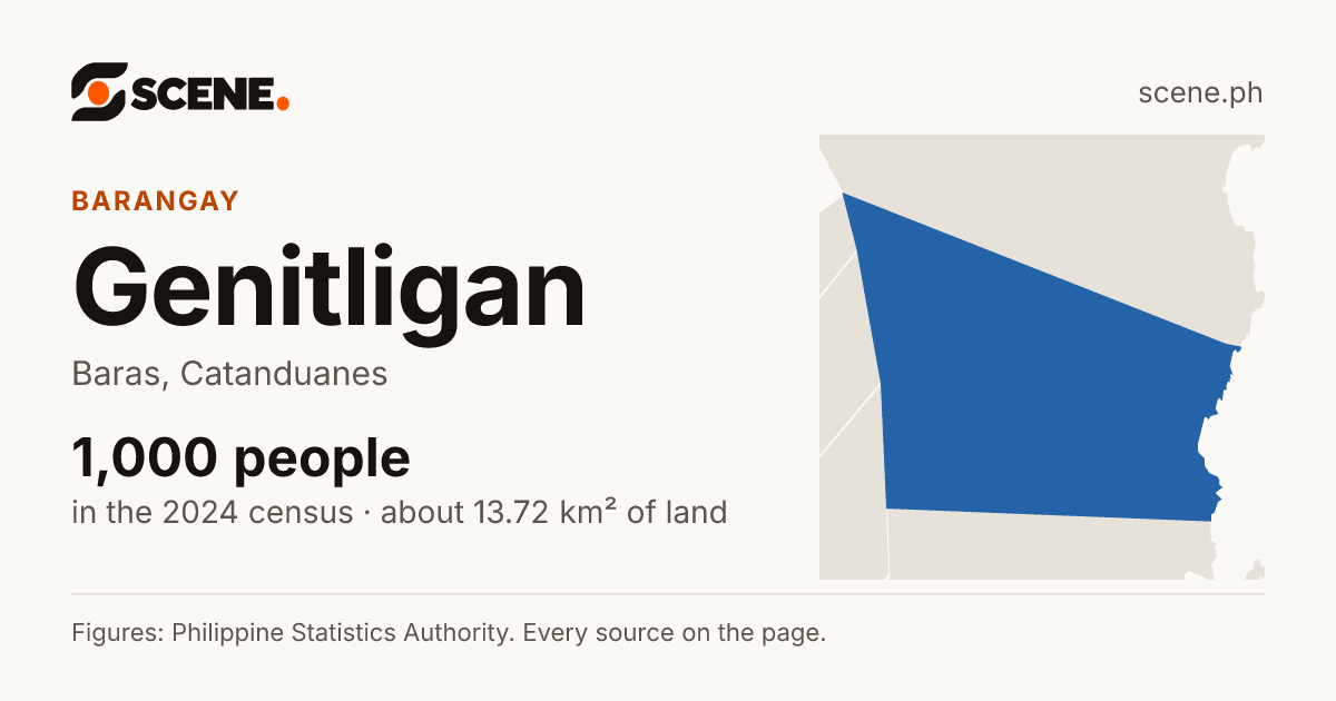 Genitligan, Baras, barangay: 1,000 people in the 2024 census