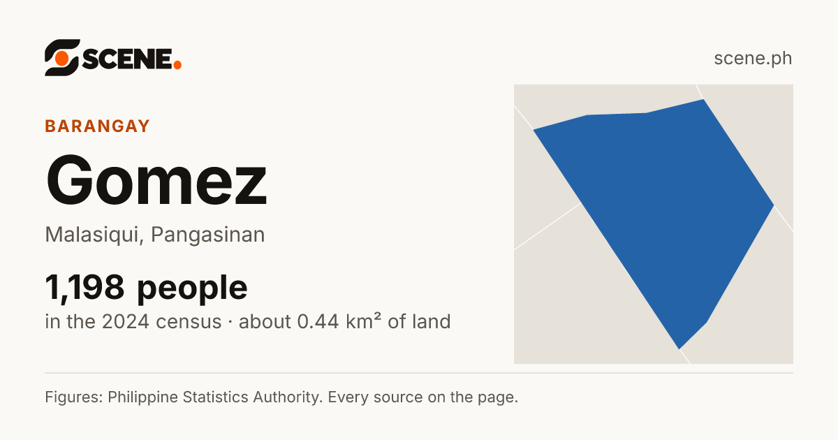 Gomez, Malasiqui, barangay: 1,198 people in the 2024 census