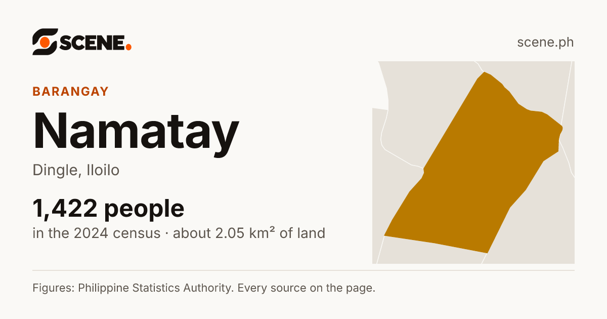 Namatay, Dingle, barangay: 1,422 people in the 2024 census