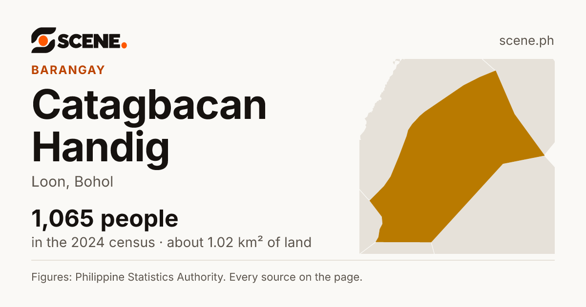Catagbacan Handig, Loon, barangay: 1,065 people in the 2024 census