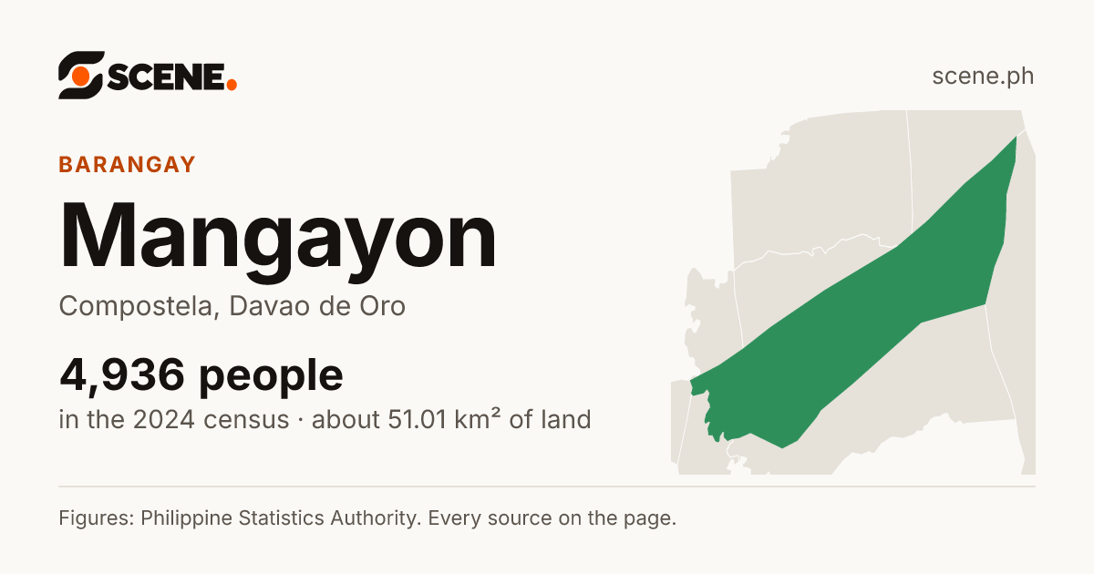 Mangayon, Compostela, barangay: 4,936 people in the 2024 census