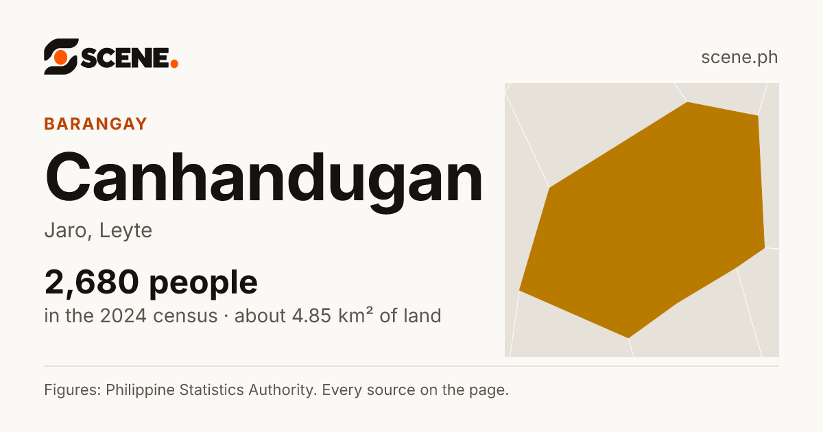 Canhandugan, Jaro, barangay: 2,680 people in the 2024 census