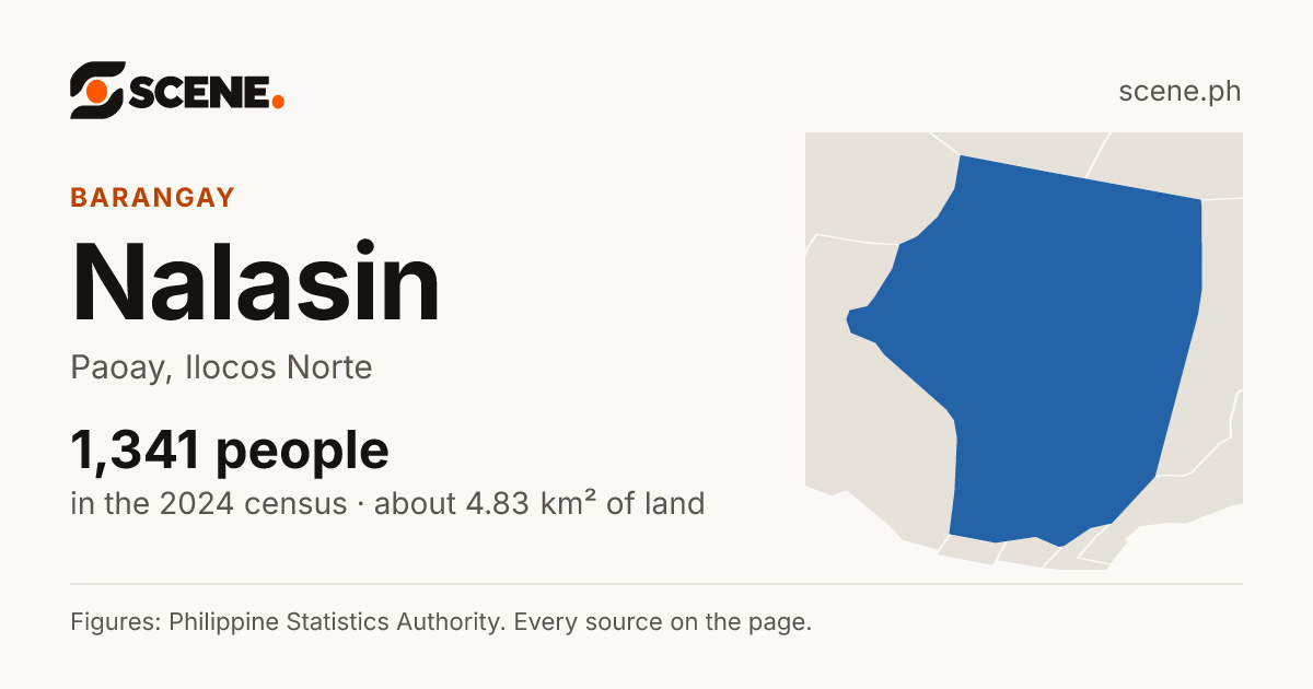 Nalasin, Paoay, barangay: 1,341 people in the 2024 census