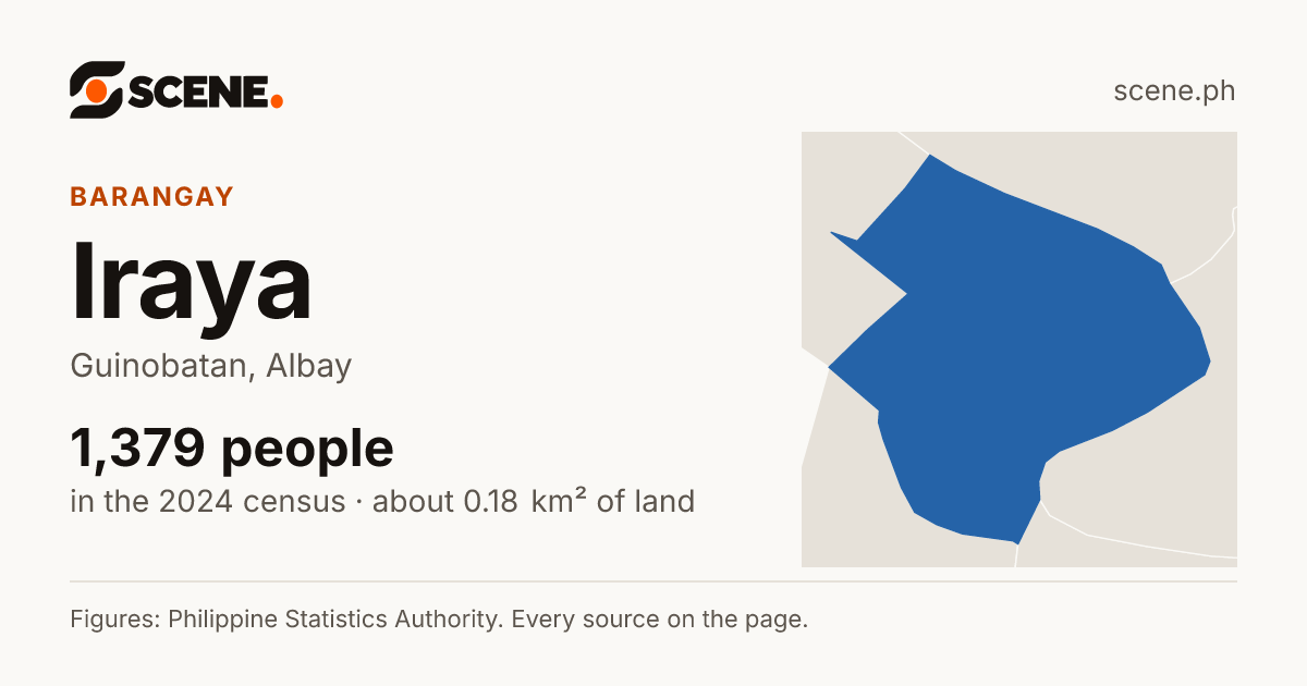 Iraya, Guinobatan, barangay: 1,379 people in the 2024 census
