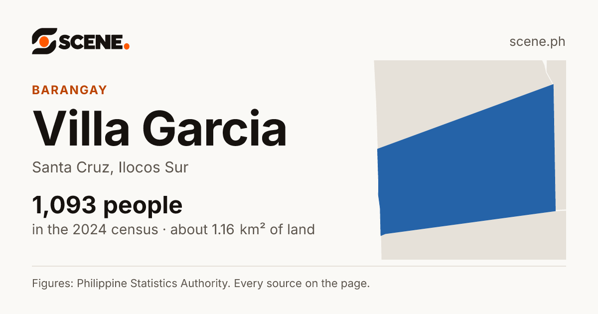 Villa Garcia, Santa Cruz, barangay: 1,093 people in the 2024 census